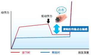 A2W 特点 8 