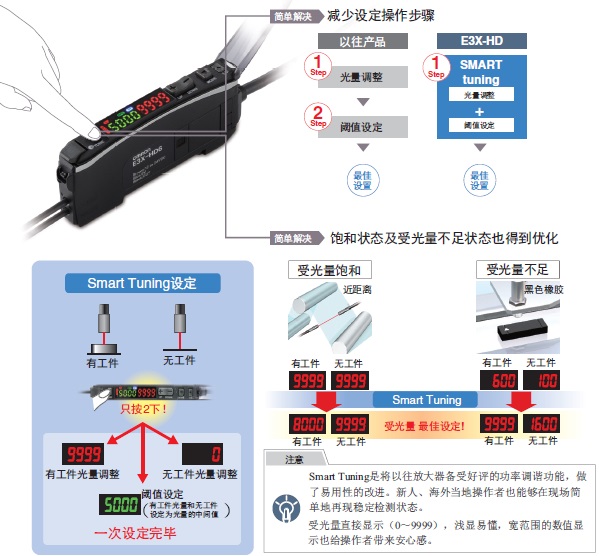 E3X-HD 特点 10 