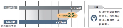 E3X-HD 特点 12 