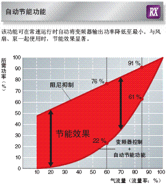 3G3RX 特点 3 