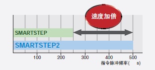 R88M-G, R7D-BP 特点 28 